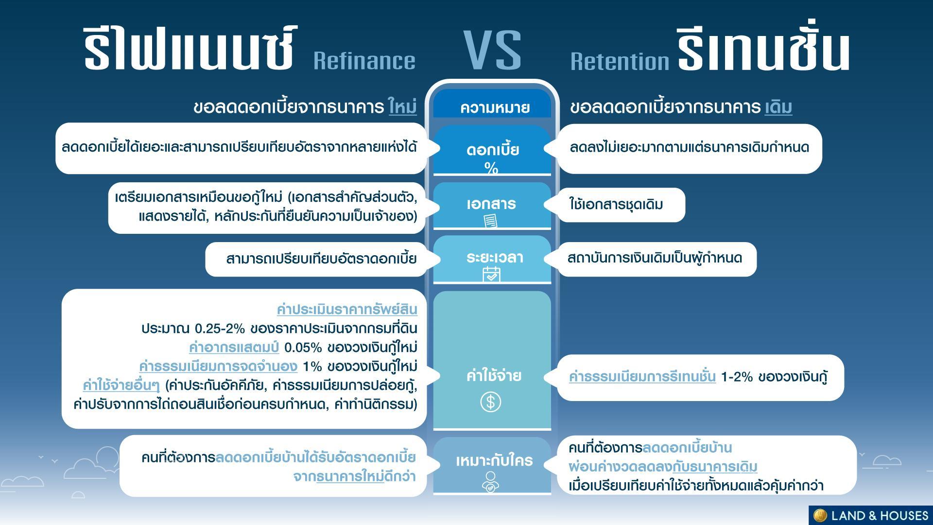 รีเทนชั่น คืออะไร ต่างจากรีไฟแนนซ์อย่างไร ควรเลือกแบบไหนดีกว่า